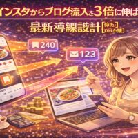インスタからブログ流入を3倍に伸ばした導線設計を解説する図解イラスト。保存数やDMを活用し、インスタからブログへアクセスを増やす方法を表現。