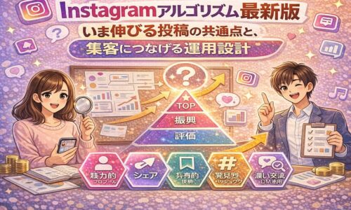 Instagramアルゴリズム最新版を図解で解説し、いま伸びる投稿の共通点と集客につなげる運用設計を示したビジュアル。評価・振興・トップの構造と、シェア・保存・発見・DM交流などの重要要素を表現している。