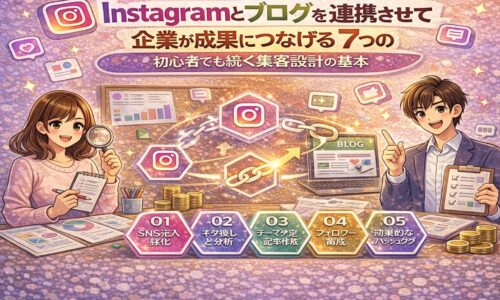Instagramとブログを連携させて企業が集客成果を出すための運用設計を解説する図解イラスト。SNS流入強化、ネタ探しと分析、記事作成、フォロワー育成、ハッシュタグ活用の流れを示している。