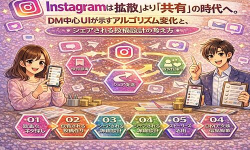 Instagramのアルゴリズムが拡散型から共有・DM重視へ変化したことを示す図解。シェアされる投稿設計、保存・エンゲージメント・DM交流の重要性を解説しているイラスト。