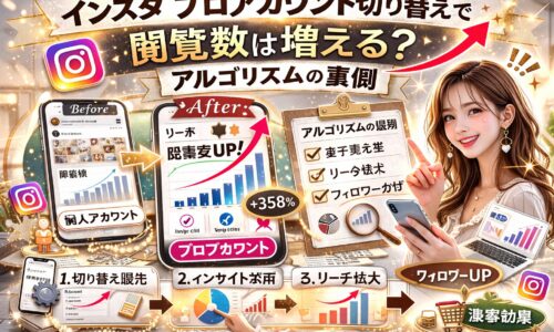 「インスタ プロアカウント切り替えで閲覧数は増える?アルゴリズムの裏側」と大きく表示されたアイキャッチ画像。ゴールドとベージュを基調に、Before(個人アカウント)とAfter(プロアカウント)の比較グラフ、閲覧数UPを示す赤い矢印、アルゴリズムチェックリスト、スマートフォンを持つ女性が配置されたマーケティング風デザイン。