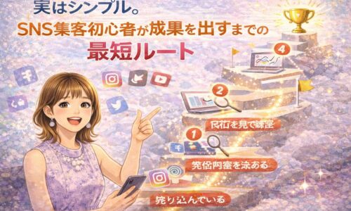 SNS集客初心者が成果を出すまでの最短ルートを、段階的なステップとイラストで解説した図