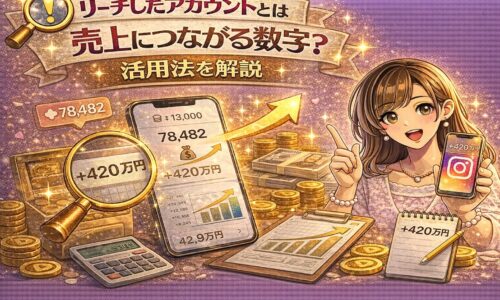 リーチしたアカウントは売上につながる数字かをテーマに、スマホのインサイト画面と売上金額＋420万円、上昇グラフ、金貨を背景に女性が解説しているインスタ分析系アイキャッチ画像