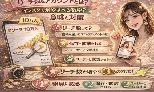リーチしたアカウントの意味と増やし方を解説するInstagram運用記事のアイキャッチ画像。左側に「リーチ10万人」のグラフとスマートフォン画面、中央に「リーチ数とは?」「保存・拡散」「ユーザー交流」の解説ポイント、右側にInstagram投稿を見せる女性が配置され、インスタでリーチ数を増やす方法を視覚的に示している。